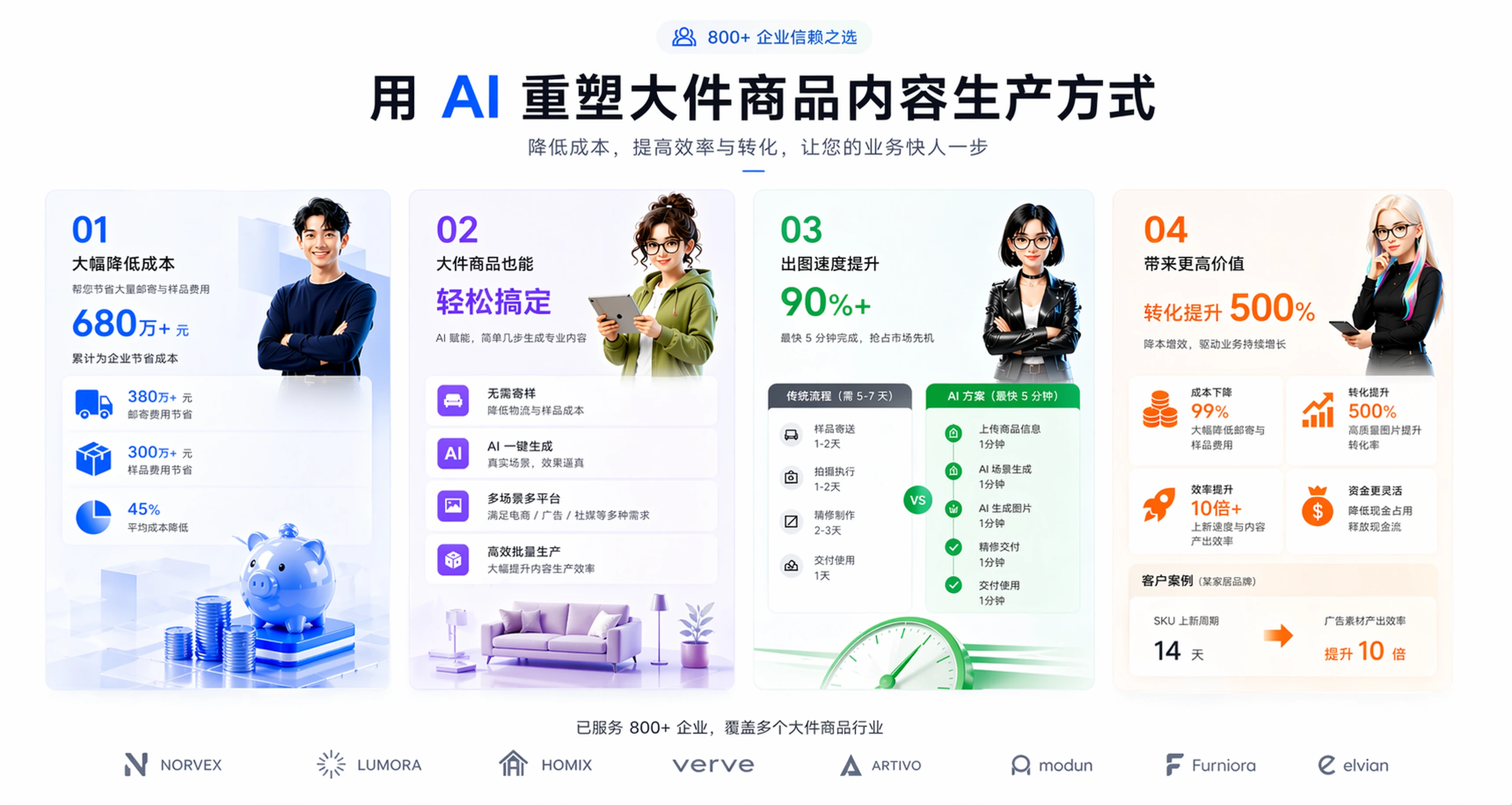 800+ 企业信赖之选 · 用 AI 重塑大件商品内容生产方式(大幅降低成本、出图速度提升 90%+、转化提升 500%)