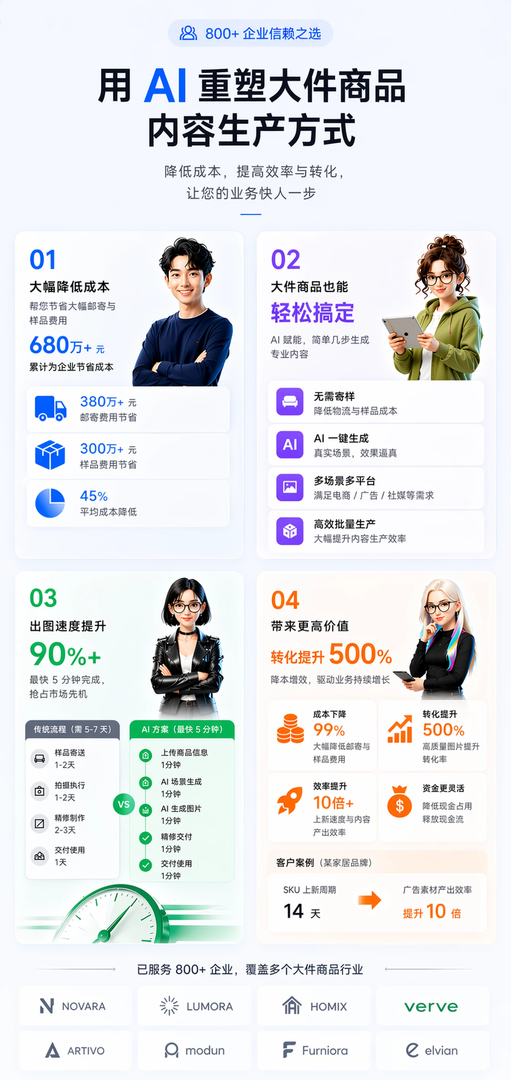 800+ 企业信赖之选 · 用 AI 重塑大件商品内容生产方式(大幅降低成本、出图速度提升 90%+、转化提升 500%)